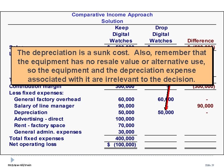 The depreciation is a sunk cost. Also, remember that the equipment has no resale