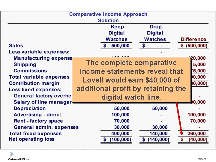 The complete comparative income statements reveal that Lovell would earn $40, 000 of additional