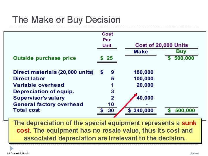 The Make or Buy Decision The depreciation of the special equipment represents a sunk