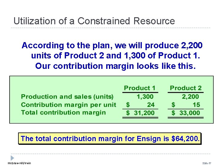 Utilization of a Constrained Resource According to the plan, we will produce 2, 200