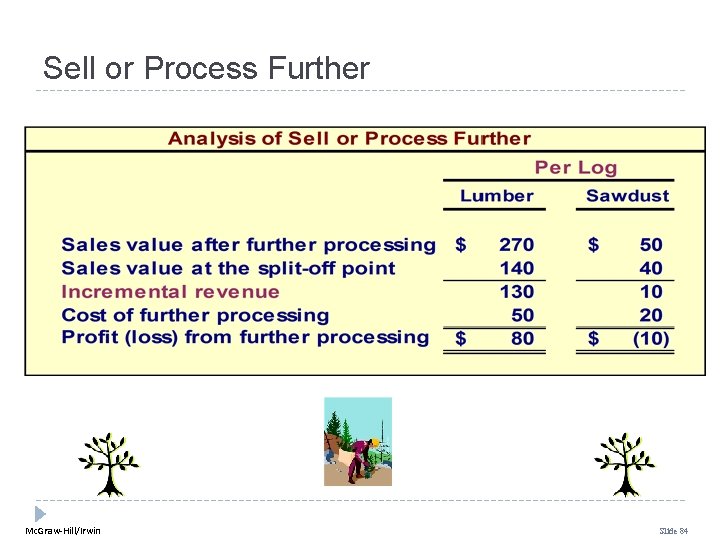 Sell or Process Further Mc. Graw-Hill/Irwin Slide 84 