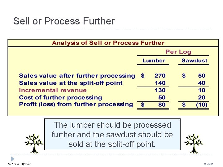 Sell or Process Further The lumber should be processed further and the sawdust should