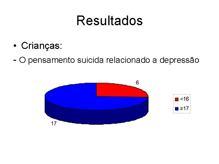 Resultados • Crianças: - O pensamento suicida relacionado a depressão 