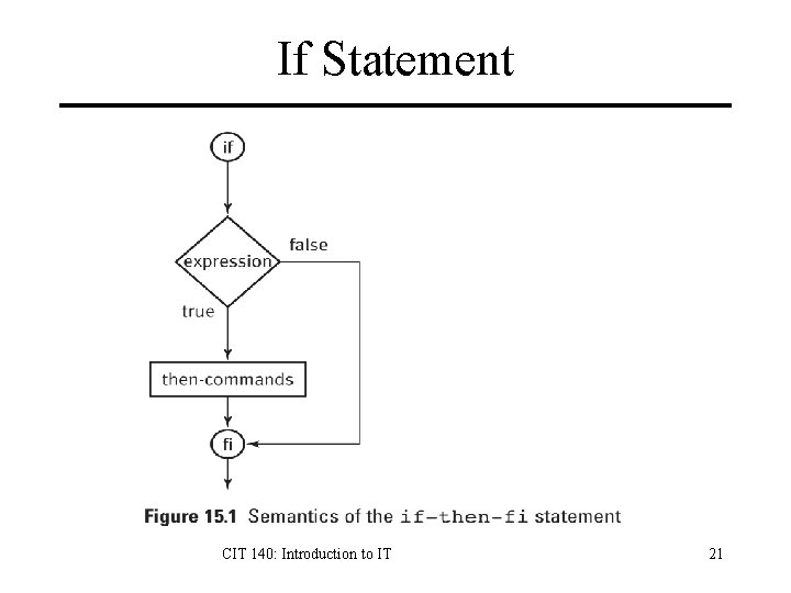 If Statement CIT 140: Introduction to IT 21 If Statement CIT 140: Introduction to IT 21