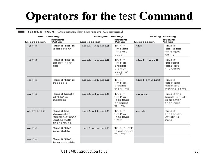 Operators for the test Command CIT 140: Introduction to IT 22 Operators for the test Command CIT 140: Introduction to IT 22