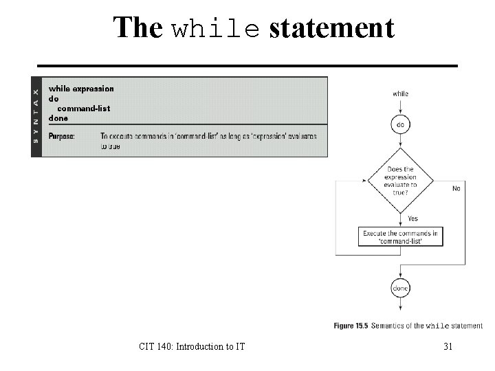 The while statement CIT 140: Introduction to IT 31 The while statement CIT 140: Introduction to IT 31