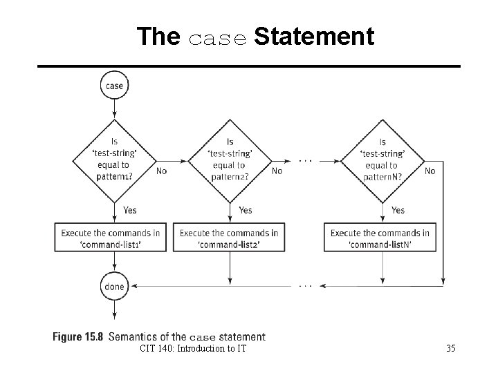 The case Statement CIT 140: Introduction to IT 35 The case Statement CIT 140: Introduction to IT 35