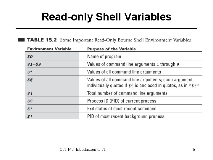 Read-only Shell Variables CIT 140: Introduction to IT 6 Read-only Shell Variables CIT 140: Introduction to IT 6