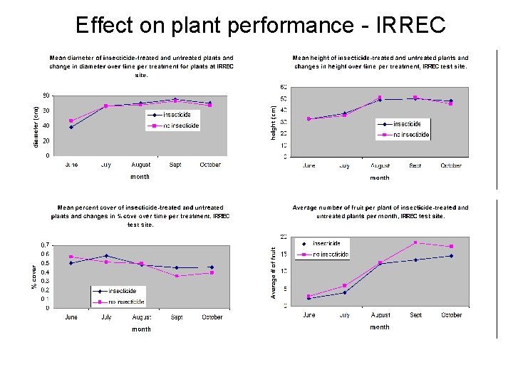 Effect on plant performance - IRREC 