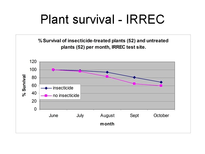 Plant survival - IRREC 