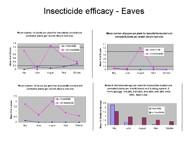 Insecticide efficacy - Eaves 