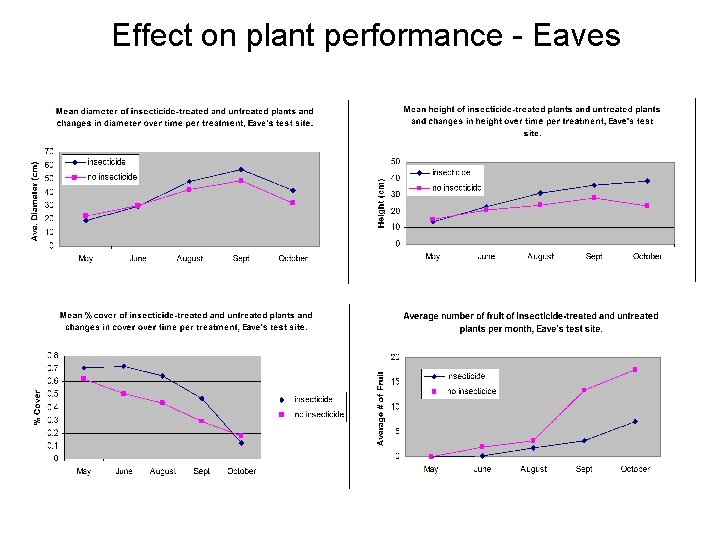Effect on plant performance - Eaves 