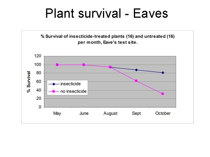 Plant survival - Eaves 