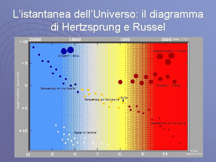 L’istantanea dell’Universo: il diagramma di Hertzsprung e Russel 