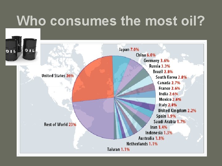 Who consumes the most oil? 