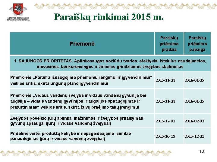 Paraiškų rinkimai 2015 m. Priemonė Paraiškų priėmimo pradžia Paraiškų priėmimo pabaiga 1. SĄJUNGOS PRIORITETAS.