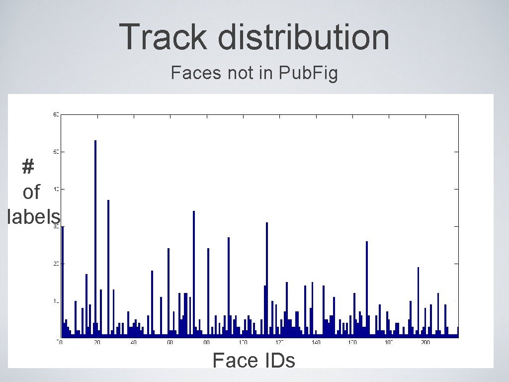 Track distribution Faces not in Pub. Fig # of labels Face IDs 