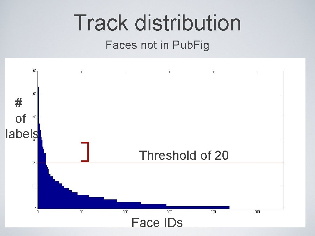 Track distribution Faces not in Pub. Fig # of labels Threshold of 20 Face