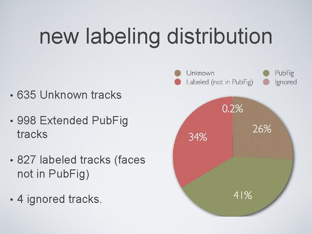 new labeling distribution • 635 Unknown tracks • 998 Extended Pub. Fig tracks •