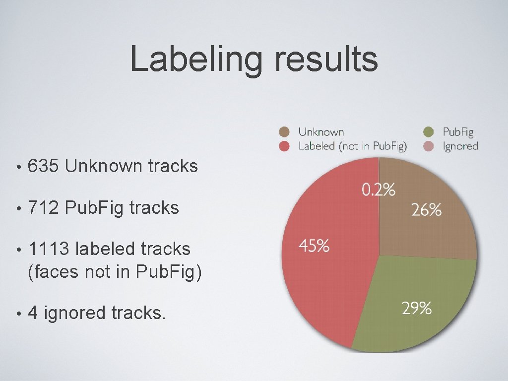 Labeling results • 635 Unknown tracks • 712 Pub. Fig tracks • 1113 labeled