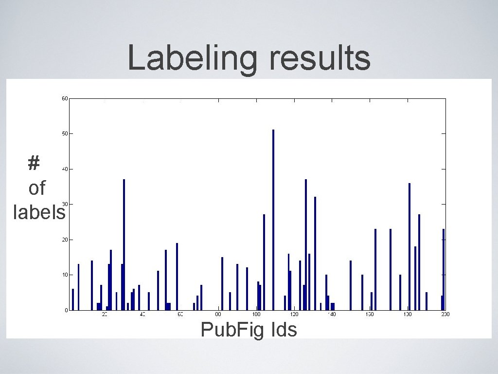 Labeling results # of labels Pub. Fig Ids 