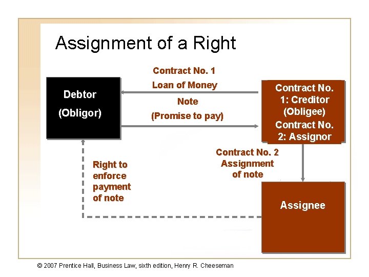 Assignment of a Right Contract No. 1 Debtor (Obligor) Right to enforce payment of