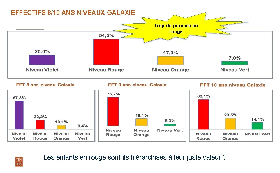 EFFECTIFS 8/10 ANS NIVEAUX GALAXIE Trop de joueurs en rouge Les enfants en rouge