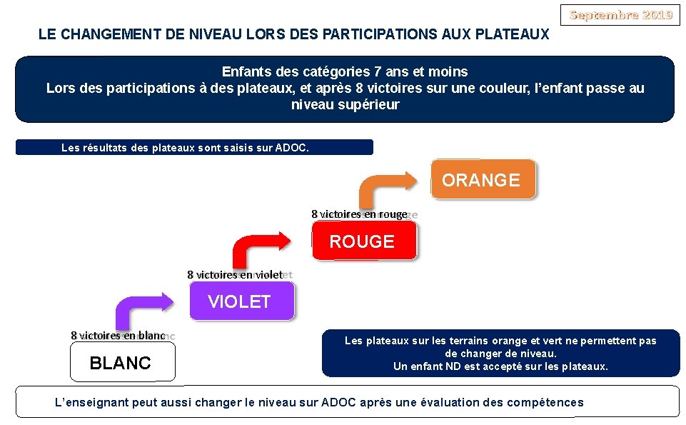 LE CHANGEMENT DE NIVEAU LORS DES PARTICIPATIONS AUX PLATEAUX Enfants des catégories 7 ans