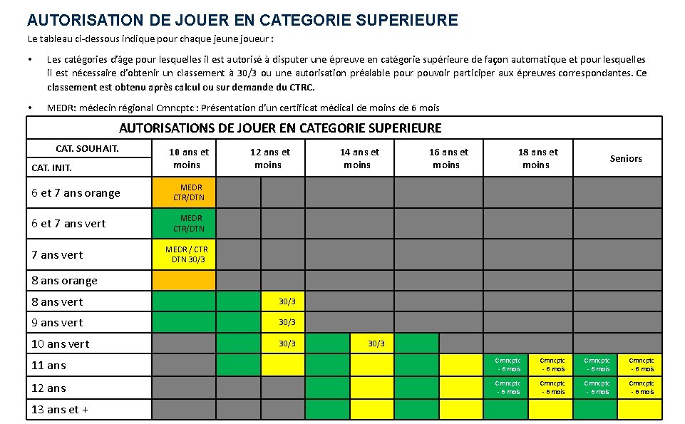 AUTORISATION DE JOUER EN CATEGORIE SUPERIEURE Le tableau ci-dessous indique pour chaque jeune joueur