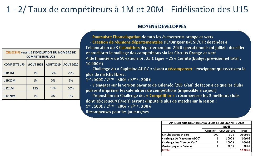 1 - 2/ Taux de compétiteurs à 1 M et 20 M - Fidélisation