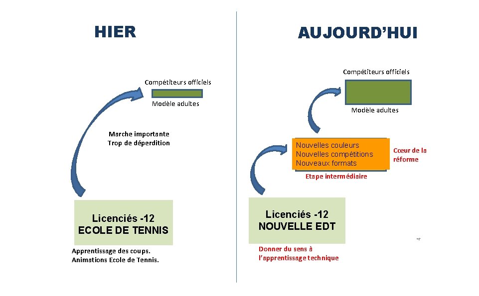 HIER AUJOURD’HUI Compétiteurs officiels Modèle adultes Marche importante Trop de déperdition Modèle adultes Nouvelles