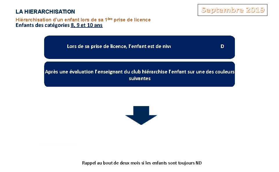 LA HIERARCHISATION Hiérarchisation d’un enfant lors de sa 1ère prise de licence Enfants des