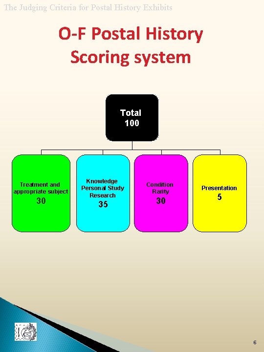 The Judging Criteria for Postal History Exhibits O-F Postal History Scoring system Total 100