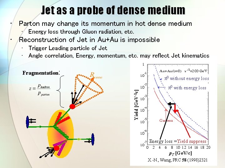 Jet as a probe of dense medium • Parton may change its momentum in Jet as a probe of dense medium • Parton may change its momentum in