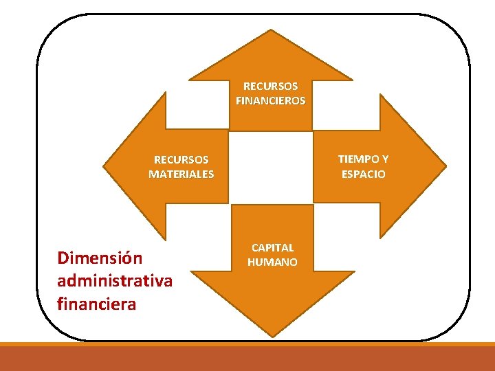 RECURSOS FINANCIEROS TIEMPO Y ESPACIO RECURSOS MATERIALES Dimensión administrativa financiera CAPITAL HUMANO 
