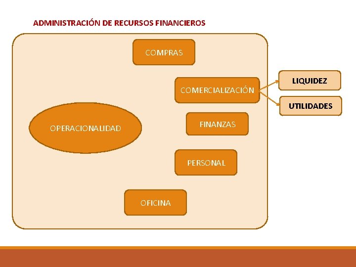 ADMINISTRACIÓN DE RECURSOS FINANCIEROS COMPRAS COMERCIALIZACIÓN LIQUIDEZ UTILIDADES FINANZAS OPERACIONALIDAD PERSONAL OFICINA 
