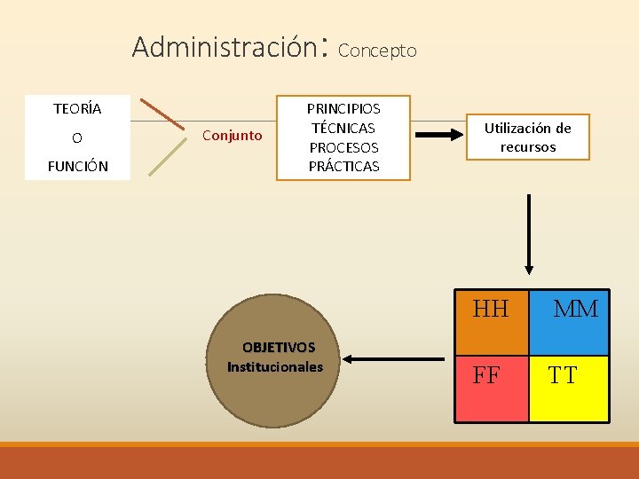 Administración: Concepto TEORÍA O FUNCIÓN Conjunto PRINCIPIOS TÉCNICAS PROCESOS PRÁCTICAS OBJETIVOS Institucionales Utilización de