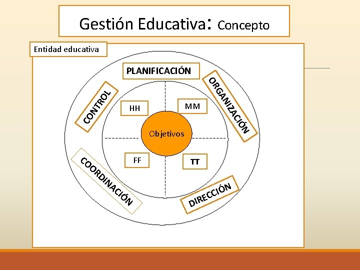 Gestión Educativa: Concepto Entidad educativa PLANIFICACIÓN NI CIÓ CO ZA NT RO L GA