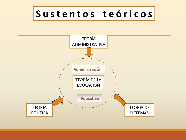 Sustentos teóricos TEORÍA ADMINISTRATIVA Administración TEORÍA DE LA EDUCACIÓN Educativa TEORÍA POLITICA TEORÍA DE