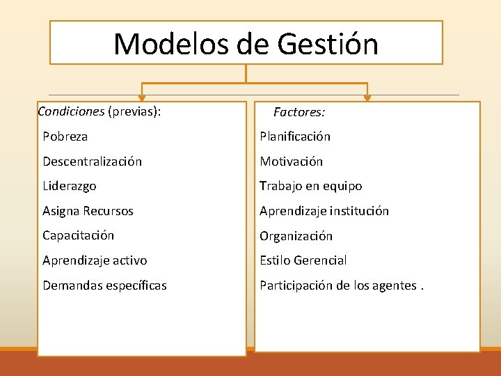 Modelos de Gestión Condiciones (previas): Factores: Pobreza Planificación Descentralización Motivación Liderazgo Trabajo en equipo