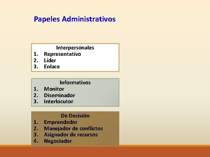 Papeles Administrativos 1. 2. 3. Interpersonales Representativo Líder Enlace 1. 2. 3. Informativos Monitor