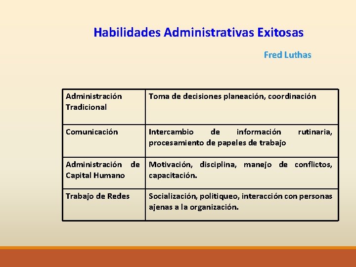 Habilidades Administrativas Exitosas Fred Luthas Administración Tradicional Toma de decisiones planeación, coordinación Comunicación Intercambio