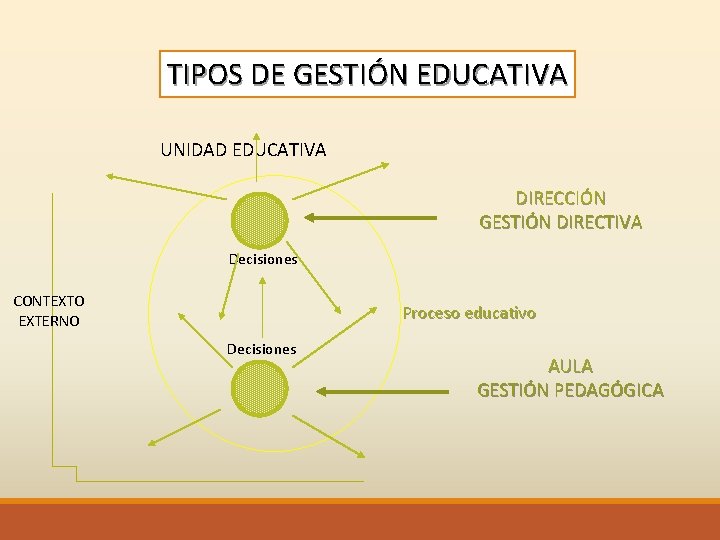 TIPOS DE GESTIÓN EDUCATIVA UNIDAD EDUCATIVA DIRECCIÓN GESTIÓN DIRECTIVA Decisiones CONTEXTO EXTERNO Proceso educativo