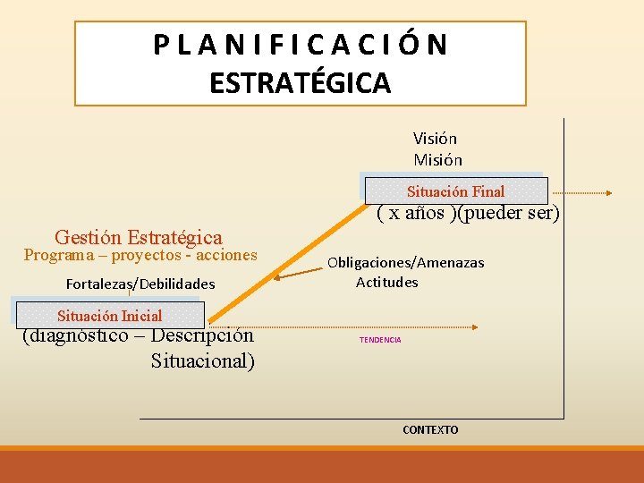 PLANIFICACIÓN ESTRATÉGICA Visión Misión Situación Final Situación ( x años )(pueder ser) Gestión Estratégica