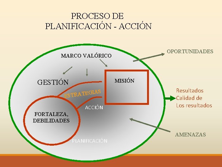 PROCESO DE PLANIFICACIÓN - ACCIÓN OPORTUNIDADES MARCO VALÓRICO MISIÓN GESTIÓN EGIAS T A R