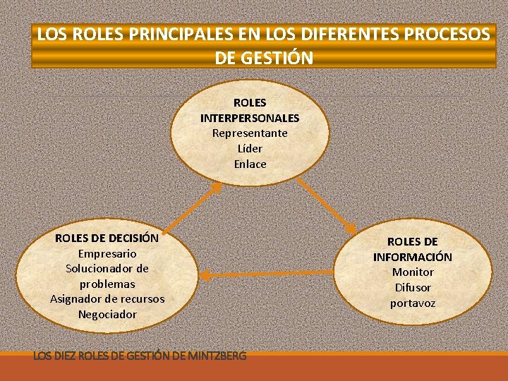 LOS ROLES PRINCIPALES EN LOS DIFERENTES PROCESOS DE GESTIÓN ROLES INTERPERSONALES Representante Líder Enlace