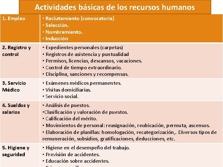Actividades básicas de los recursos humanos 1. Empleo • Reclutamiento (convocatoria) • Selección. •