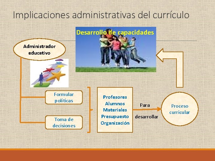 Implicaciones administrativas del currículo Desarrollo de capacidades Administrador educativo Formular políticas Toma de decisiones