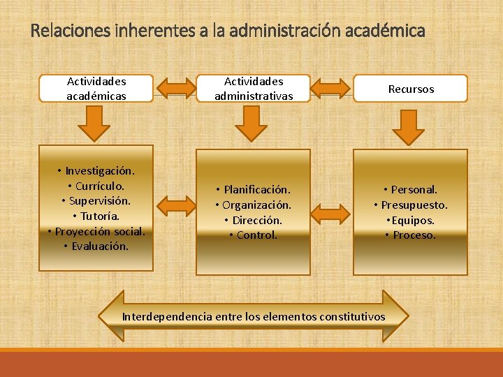 Relaciones inherentes a la administración académica Actividades académicas Actividades administrativas Recursos • Investigación. •
