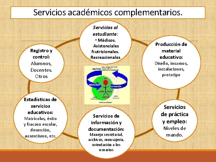 Servicios académicos complementarios. Servicios al estudiante: Registro y control: Alumnos, Docentes. Otros Estadísticas de